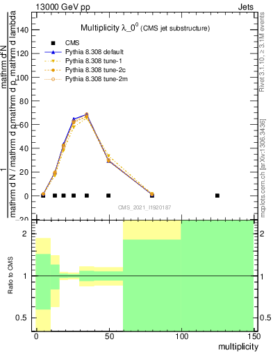 Plot of j.mult in 13000 GeV pp collisions