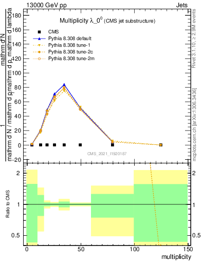 Plot of j.mult in 13000 GeV pp collisions