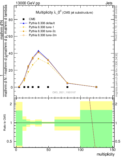 Plot of j.mult in 13000 GeV pp collisions