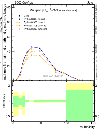 Plot of j.mult in 13000 GeV pp collisions