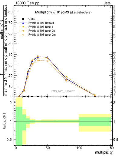 Plot of j.mult in 13000 GeV pp collisions