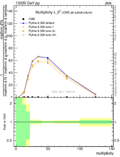 Plot of j.mult in 13000 GeV pp collisions