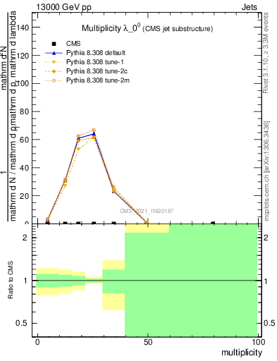 Plot of j.mult in 13000 GeV pp collisions