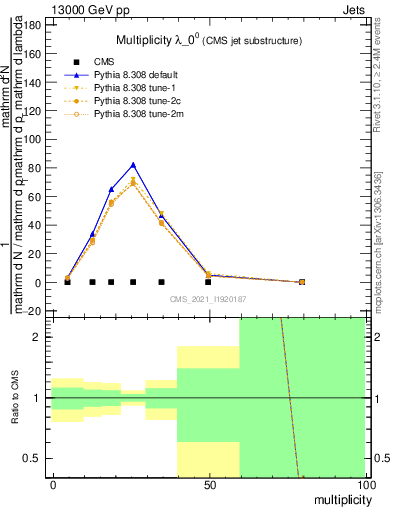 Plot of j.mult in 13000 GeV pp collisions