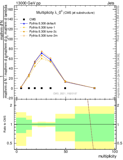 Plot of j.mult in 13000 GeV pp collisions