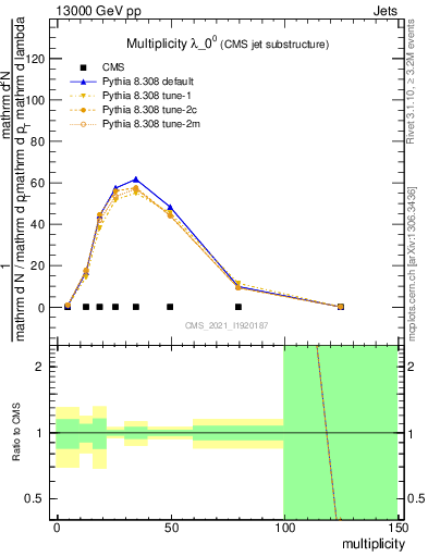 Plot of j.mult in 13000 GeV pp collisions