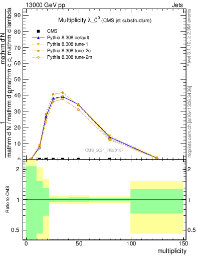 Plot of j.mult in 13000 GeV pp collisions