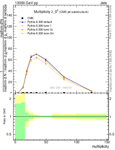 Plot of j.mult in 13000 GeV pp collisions