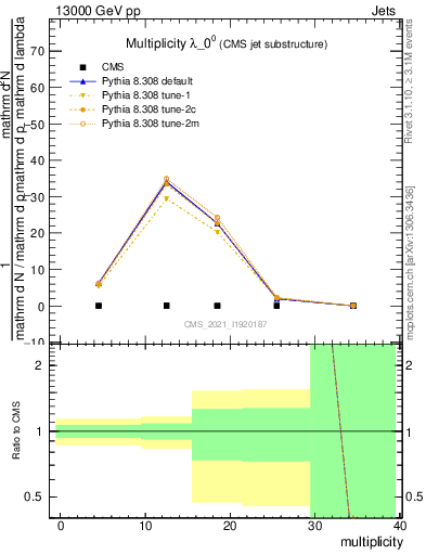 Plot of j.mult in 13000 GeV pp collisions