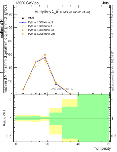 Plot of j.mult in 13000 GeV pp collisions