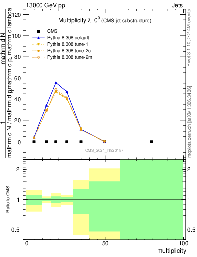 Plot of j.mult in 13000 GeV pp collisions