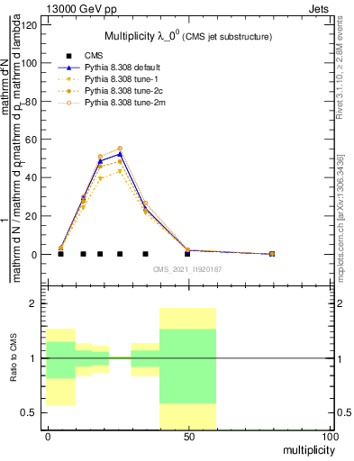 Plot of j.mult in 13000 GeV pp collisions