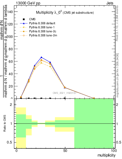 Plot of j.mult in 13000 GeV pp collisions