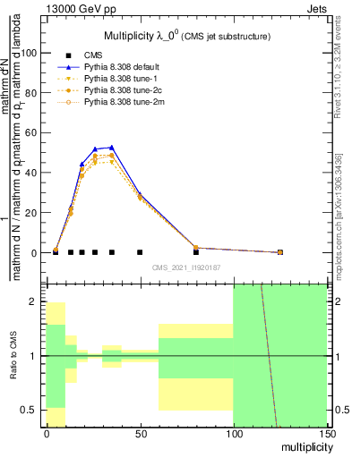 Plot of j.mult in 13000 GeV pp collisions