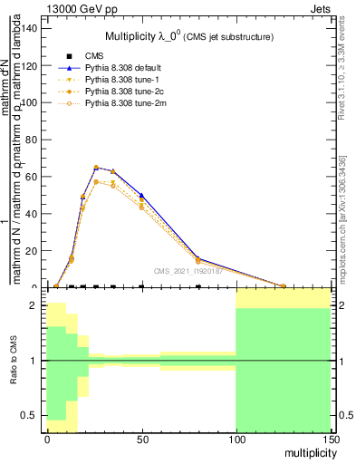 Plot of j.mult in 13000 GeV pp collisions