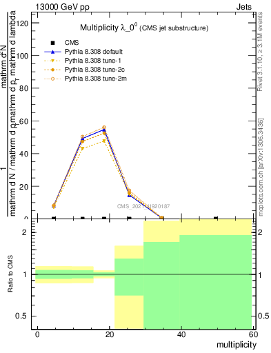 Plot of j.mult in 13000 GeV pp collisions