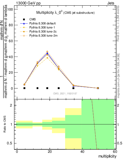 Plot of j.mult in 13000 GeV pp collisions