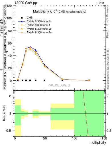 Plot of j.mult in 13000 GeV pp collisions