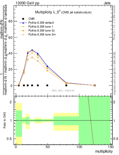 Plot of j.mult in 13000 GeV pp collisions