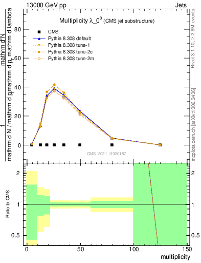 Plot of j.mult in 13000 GeV pp collisions