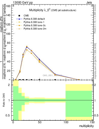 Plot of j.mult in 13000 GeV pp collisions