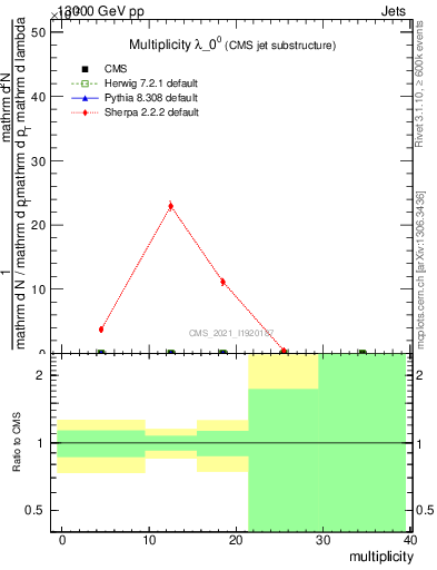 Plot of j.mult in 13000 GeV pp collisions