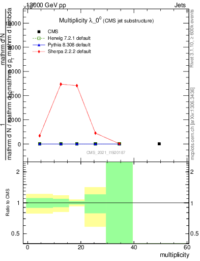 Plot of j.mult in 13000 GeV pp collisions