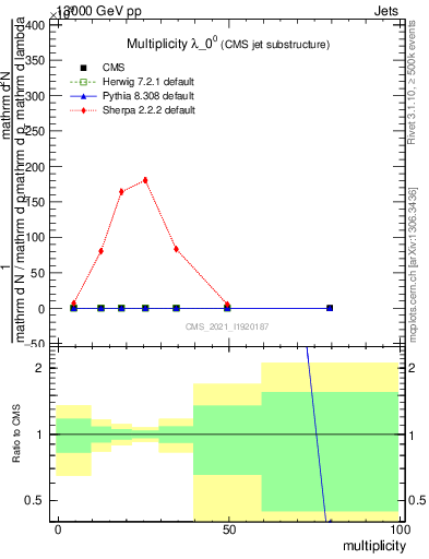 Plot of j.mult in 13000 GeV pp collisions