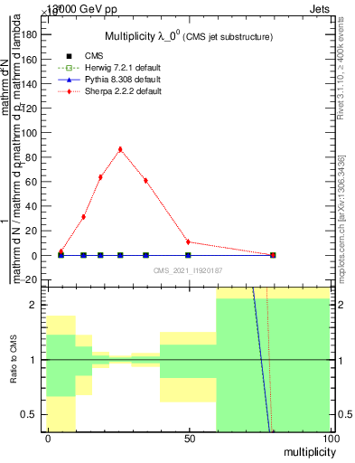 Plot of j.mult in 13000 GeV pp collisions