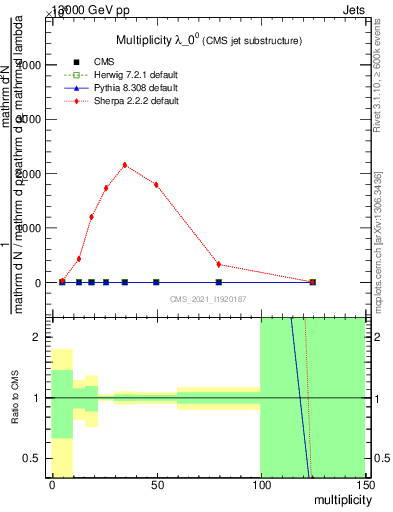 Plot of j.mult in 13000 GeV pp collisions