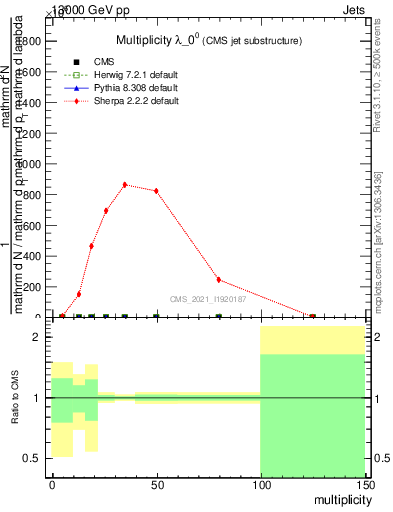 Plot of j.mult in 13000 GeV pp collisions