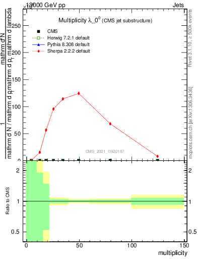 Plot of j.mult in 13000 GeV pp collisions