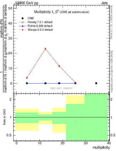 Plot of j.mult in 13000 GeV pp collisions