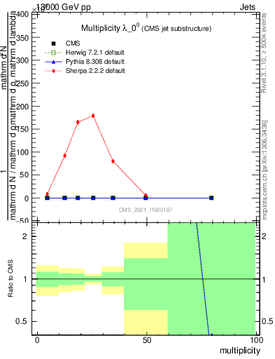 Plot of j.mult in 13000 GeV pp collisions