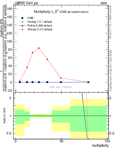 Plot of j.mult in 13000 GeV pp collisions