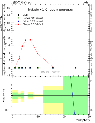 Plot of j.mult in 13000 GeV pp collisions