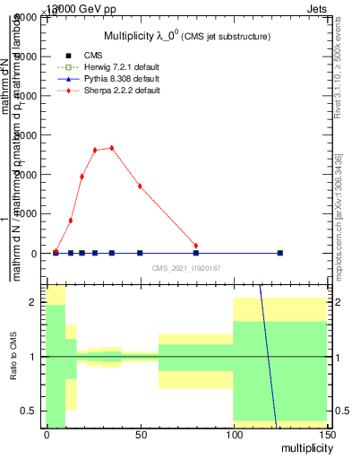 Plot of j.mult in 13000 GeV pp collisions