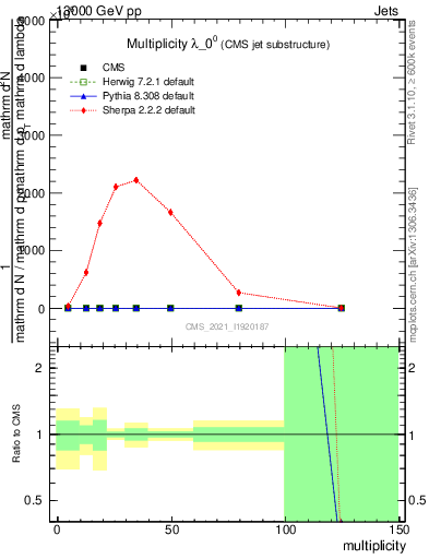 Plot of j.mult in 13000 GeV pp collisions