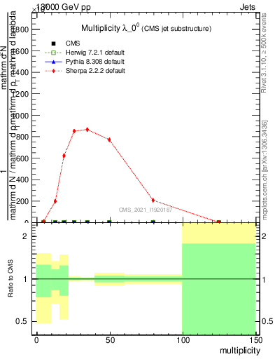 Plot of j.mult in 13000 GeV pp collisions