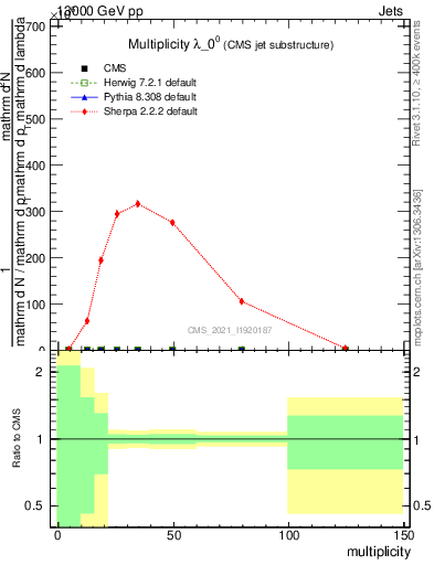 Plot of j.mult in 13000 GeV pp collisions