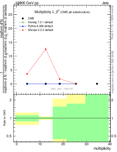 Plot of j.mult in 13000 GeV pp collisions