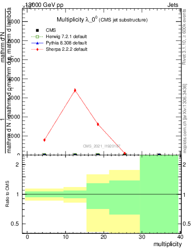 Plot of j.mult in 13000 GeV pp collisions