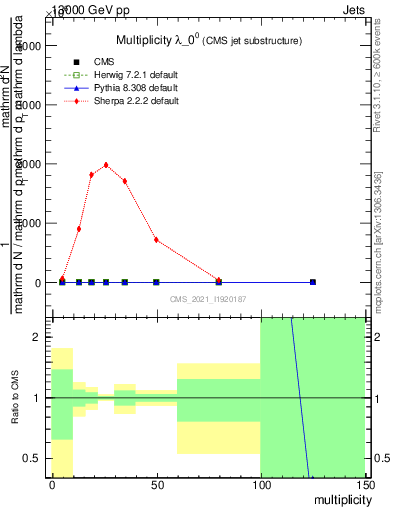 Plot of j.mult in 13000 GeV pp collisions