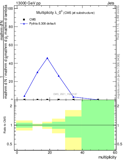 Plot of j.mult in 13000 GeV pp collisions