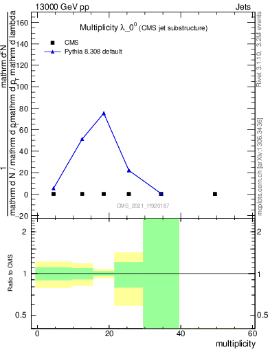 Plot of j.mult in 13000 GeV pp collisions