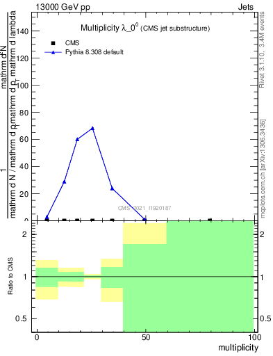 Plot of j.mult in 13000 GeV pp collisions