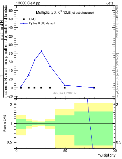 Plot of j.mult in 13000 GeV pp collisions