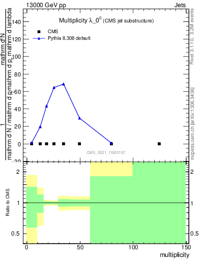 Plot of j.mult in 13000 GeV pp collisions