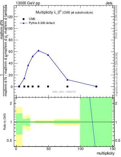 Plot of j.mult in 13000 GeV pp collisions