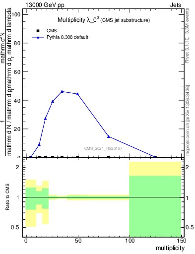 Plot of j.mult in 13000 GeV pp collisions